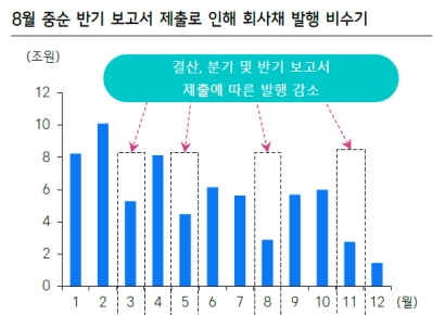 8월도 회사채 시장 부진…"내년 연초 회복 전망"[클릭e시장]