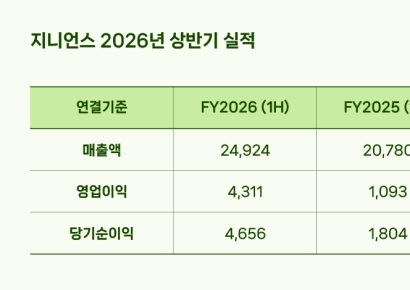 지니언스, AI 보안 수요 급증에 역대 상반기 최대 실적…영업이익 전년比 294%↑