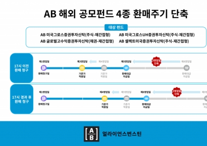 AB자산운용, 해외 공모펀드 4종 환매주기 최대 3영업일 단축