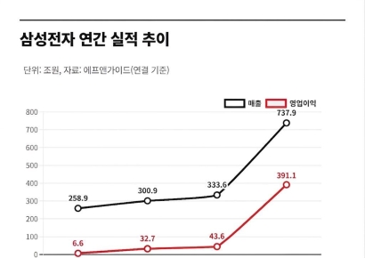 출렁이는 건 주가뿐…461만 삼전 주주, 결국 믿을 건 실적과 서사[이주의 관.종]