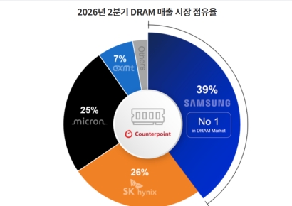 삼성전자, 2분기 D램 시장 점유율 1위…마이크론, SK하이닉스 턱밑 추격