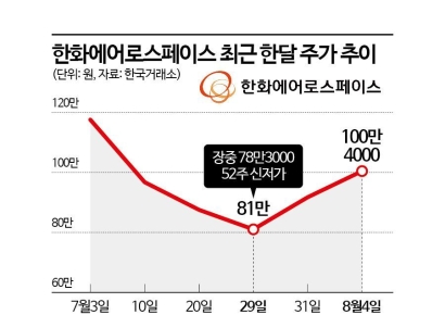 바닥 찍은 한화에어로스페이스 주가 '다시 쏴!'