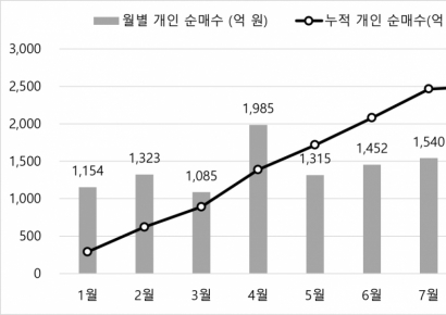 미래에셋운용, 'TIGER 미국배당다우존스 ETF' 연초 이후 개인 순매수 1조원 돌파