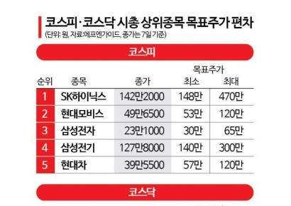 목표주가 차이 SK하이닉스 3배, 삼성전자 2배…증권사도 "예측 힘들어"