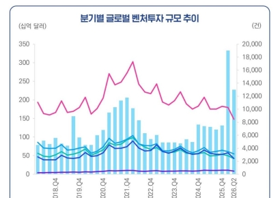 상반기 글로벌 VC투자 800조원…AI 메가딜 중심