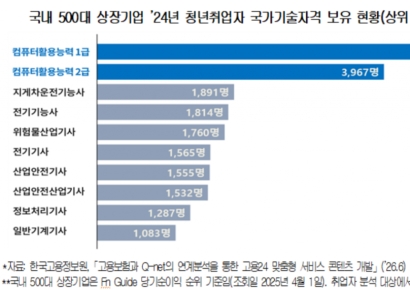 500대 기업 신입사원 자격증 1·2위는 '컴활'…내년 AI 소양 평가 신설