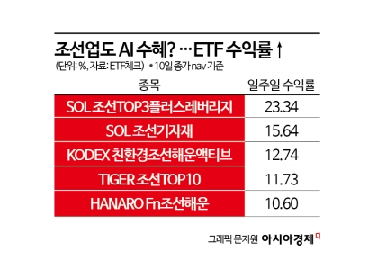 데이터센터로 항해하는 조선株…ETF 수익률도 '둥실'