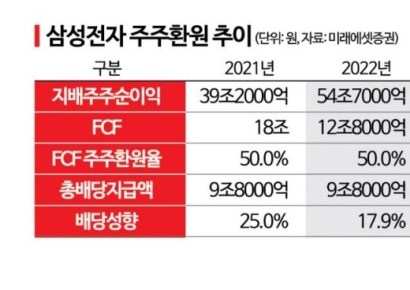 “三星电子200万亿+SK海力士100万亿”……300万亿韩元股东回报竞赛或扭转韩国股市格局