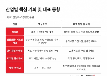 치료서 일상 관리로…삼일PwC "글로벌 건강 소비 지형 바뀐다"