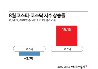 8월 코스피 뛰어넘은 코스닥…1000포인트 회복하나