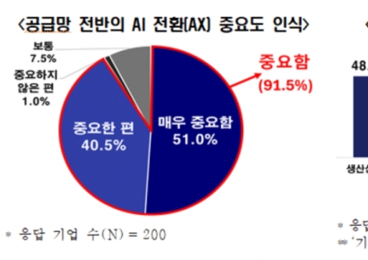 제조기업 10곳 중 4곳 협력사 AI 전환 첫 발…"정부 비용 지원 절실"