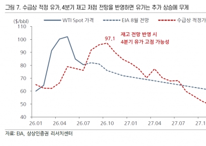 호르무즈 정상화 지연에 재고 고갈…"유가 4Q가 고점"[클릭e시장]