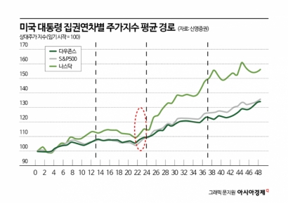 "9월에 사고 11월에 웃는다?"…96% 확률로 오른 美증시, 이번에도 통할까
