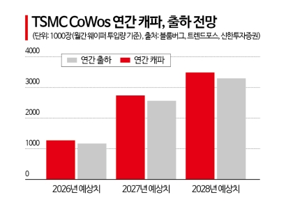 TSMC, 첨단 패키징 외주 확대 국내 후공정 장비사 수주 '훈풍'