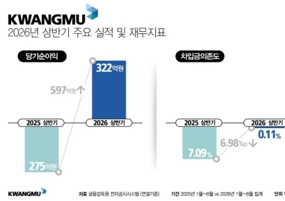 광무, 상반기 순익 322억원…전년比 597억원 늘어 '흑자전환'