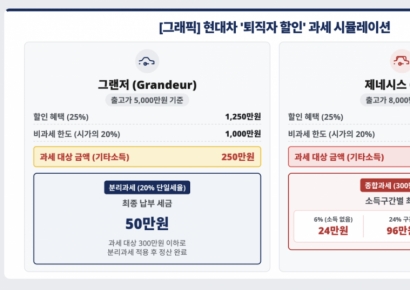 [Exclusive] Hyundai Motor Retirees Face Crackdown on “Car-Tech”...25% Discount Benefits Also Taxed