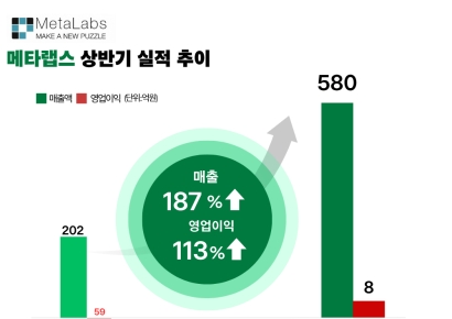 메타랩스, 상반기 매출 580억 전년比 187%↑…영업익 흑자전환