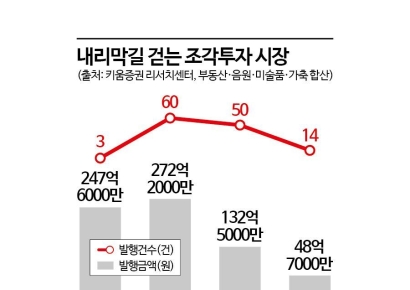 '기다리다 망해' 조각투자 토큰증권…하위법령 개정 언제쯤 [비트코인 지금]
