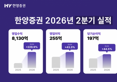 한양증권, 2분기 영업이익 255억…전년비 43.3%↑