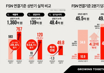 FSN, 2분기 영업이익 120억원…역대 최대 실적 달성