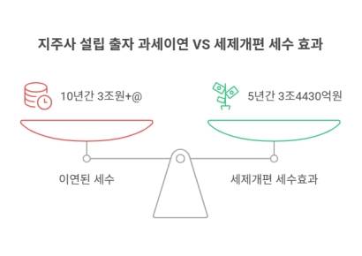 "지주사 설립용 세금 이연, 중복상장 장려하는 특혜"