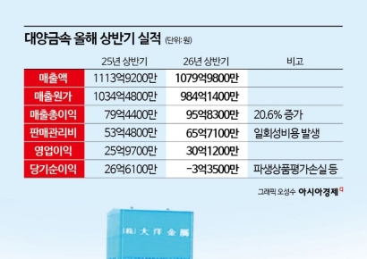 대양금속, 올 상반기 영업이익 30억원…전년 比 16%↑