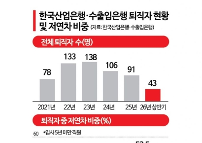 Even With Salaries Exceeding KRW 100 Million, Young Talent Continues to Depart... Rising Concerns Over Mass Resignations at KDB and Eximbank [Public Financial Institution Relocation] ①