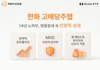 한화운용, '한화 고배당주플러스랩' 변동장서 방어력 입증 