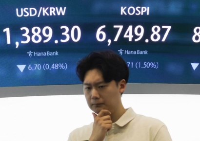 코스피, 6900선 회복…코스닥은 4.6% 급락