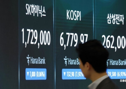 코스피 6700선 후퇴…삼성전자, 주주환원에도 6%↓