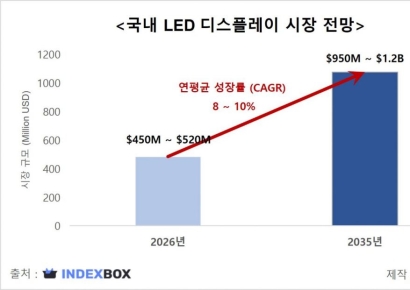벡트, 스카이워스 LED 디스플레이 국내 판매 '시동'…하반기 사업화 속도