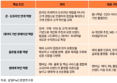 삼일PwC "K뷰티, 유통 플랫폼이 경쟁력 좌우"