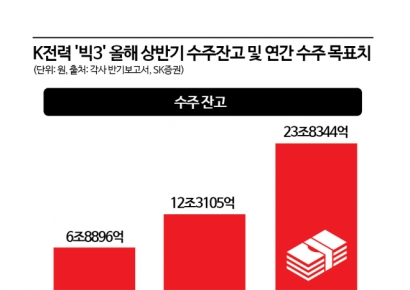 "물량 소화 불능"…K전력 '빅3', 올해 수주 목표 25.7조로 눈높이 40% 올렸다