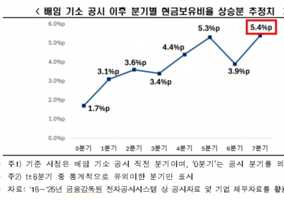 배임죄 기소 시 기업 현금 보유 5.4%포인트 급증…"경영판단원칙 법제화 시급"