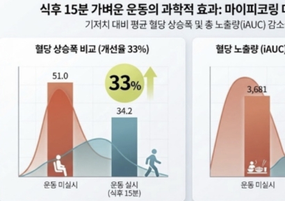 HLB라이프케어 "식후 15분 운동 혈당 낮춰"…2만건 이상 기록 분석