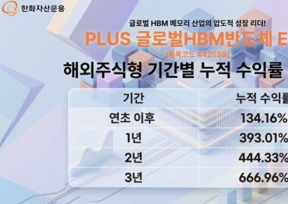 한화운용, PLUS 글로벌HBM반도체 해외주식형 수익률 1위