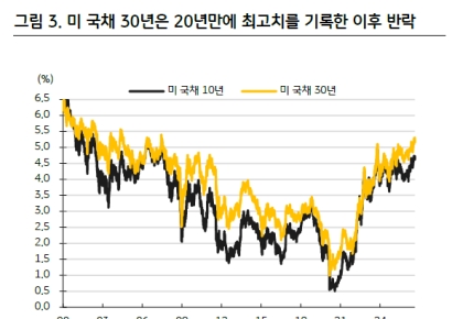 美장기금리, 진정됐지만 안심은 이르다…재무부 처방의 한계[클릭e시장]