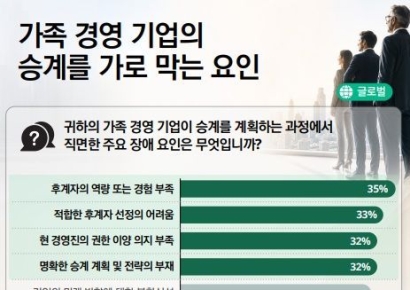 딜로이트 "가족 경영기업, 승계계획 갖춘 곳 절반뿐"