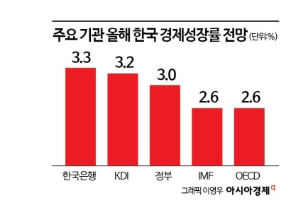 예정처, 올해 GDP 성장률 3.5%로 대폭 상향…1인당 GNI는 6391만원