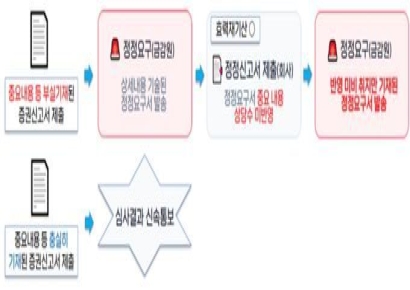 금감원, 부실 증권신고서 정정요구 강화…'미흡' 시 공개