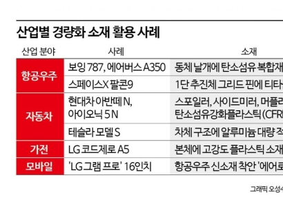 "나사 하나도 다시 본다"…제조업계 '1g 다이어트' 전쟁