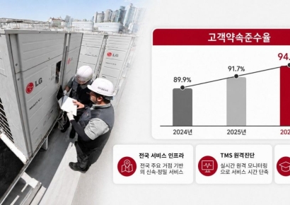 하이엠솔루텍, 여름 성수기 '고객약속준수율' 94.4% 달성…3년 연속 상승