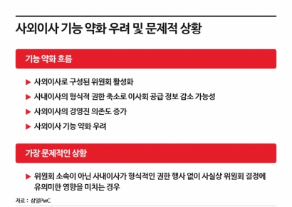 삼일PwC "이사회 위원회 독립성만 강조시 사외이사 기능 약화 우려"