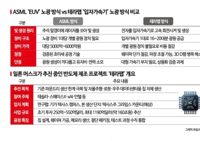 若成功，三星电子、SK海力士怎么办？Musk看中的“新技术”将颠覆半导体格局？[芯片谈]