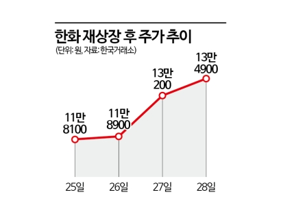 방산·조선 날개 단 한화…주가 언제까지 오를까