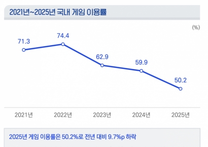 위기일까 기회일까…AI 맞닥뜨린 게임산업