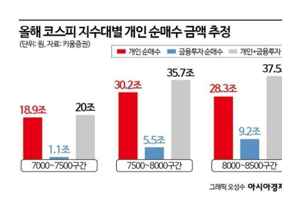  코스피 7000포인트 돌파 '힘드네'…100조 넘는 '개미 매물 벽' 쌓여있어