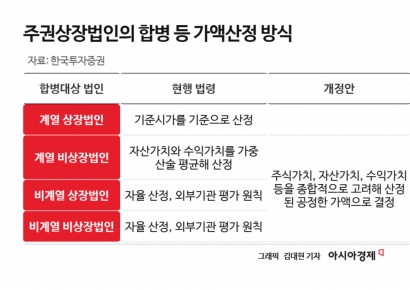 [클릭 e종목]개미 울리던 계열사 합병, '공정가액' 도입이 판 바꿀까