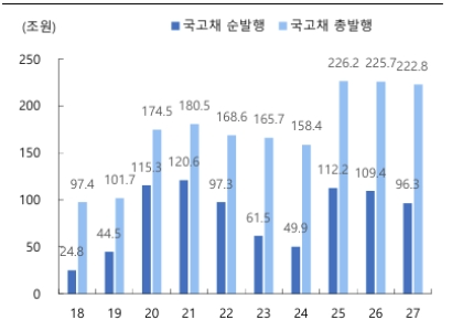 내년 국고채 순증 13조 줄지만…"채권시장, 금리 상방 위험"