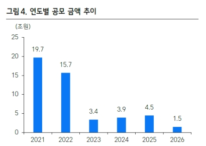 꺼져버린 IPO 열기…이젠 옥석가리기 시간[클릭e시장]